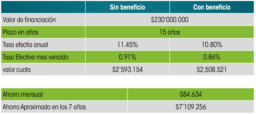 Tabla que explica el ahoro con el crédito especial para vivienda sostenible opción leasing habitacional.png