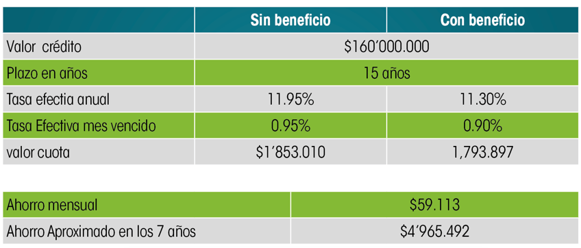 Tabla que explica el ahorro con el crédito especial para vivienda sostenible opción crédito hipotecario.png